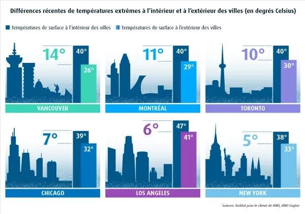 Extreme Temperatures How North American Cities Amplify Climate Change Recent Differences in Extreme Temperatures Inside and Outside of Cities