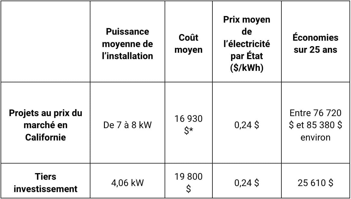 Financial benefits of TPO and market-rate solar