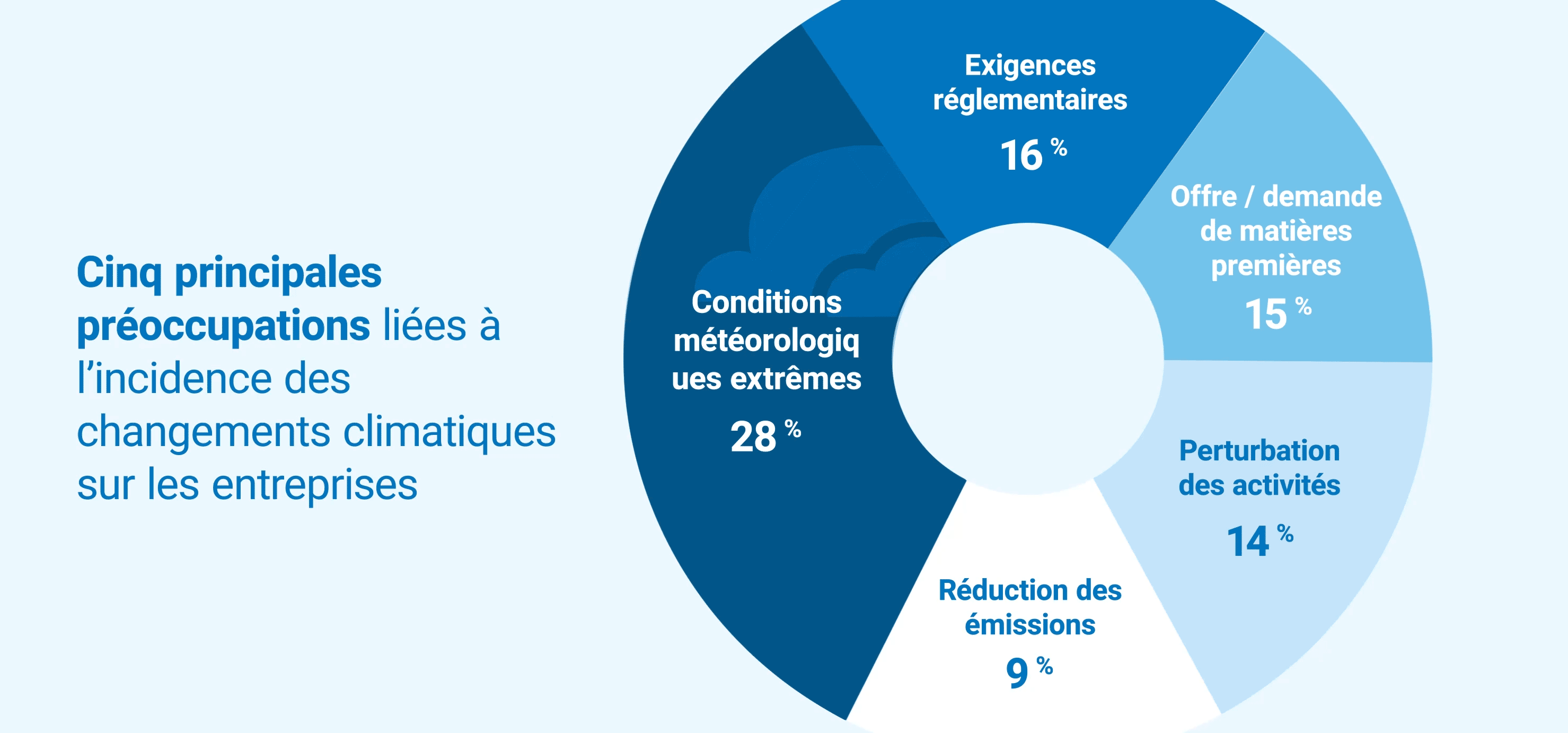 Graphique : cinq préoccupations liées aux risques climatiques, selon un sondage : événements météo extrêmes (28 %), exigences réglementaires (16 %), offre et demande de matériaux (15 %), perturbations opérationnelles (14 %) et réduction des GES (9 %).