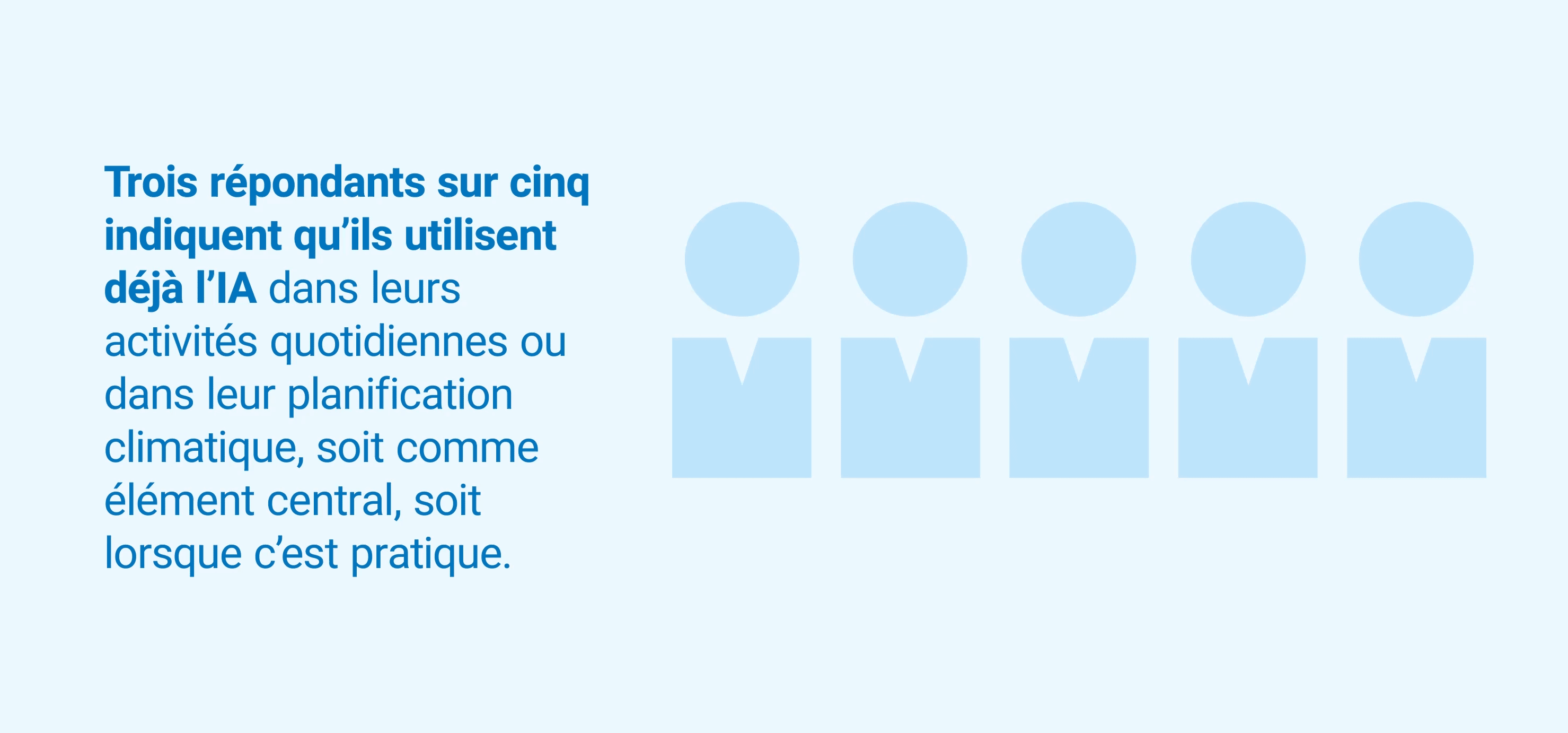 Graphique montrant que trois répondants sur cinq du sondage mené auprès des chefs d’entreprise affirment que l’intelligence artificielle est déjà utilisée dans les activités quotidiennes ou la planification climatique.