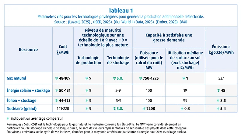 Compare quatre technologies de premier plan pour la production d’électricité – gaz naturel, énergie solaire et stockage, énergie éolienne et stockage et énergie nucléaire – selon 6 paramètres : le coût actualisé de l’électricité, la technologie de produ