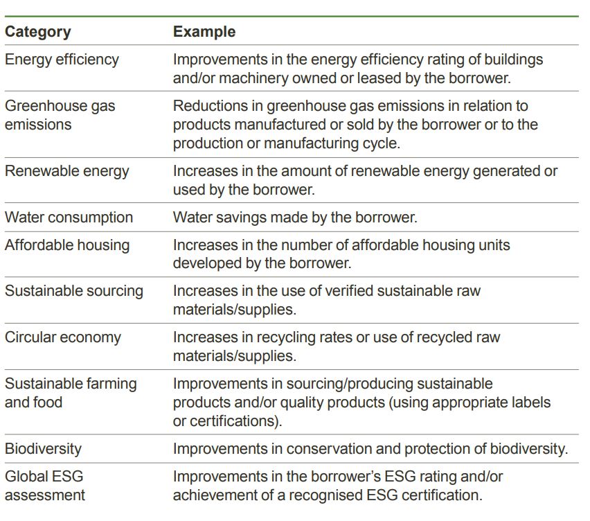 Exemples de cibles de rendement en matière de durabilité