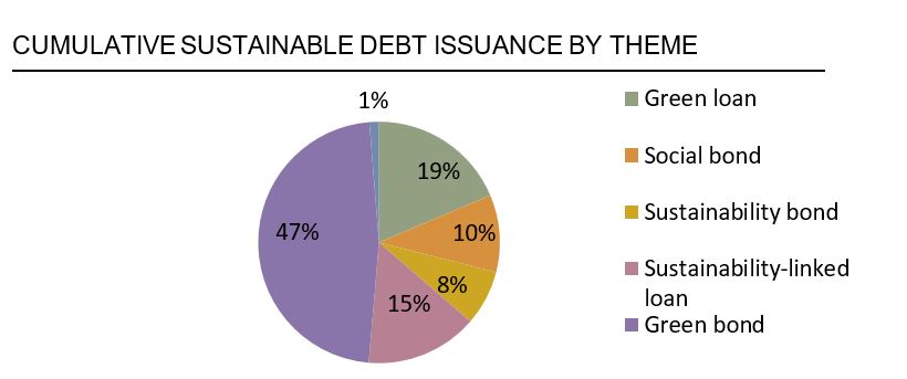 Cumulative Sustainable Debt Issuance by Theme