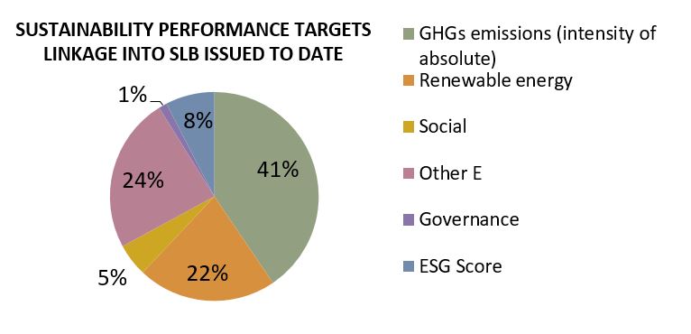 Sustainability Performance Targets Linkage into SLB Issued To Date