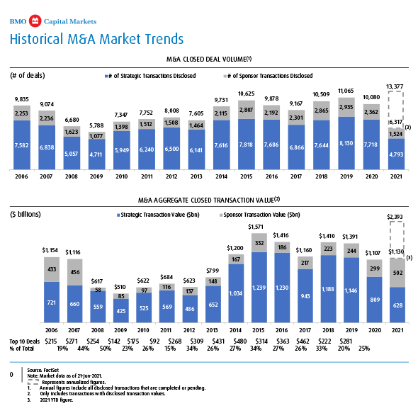Historical M&A Market Trends
