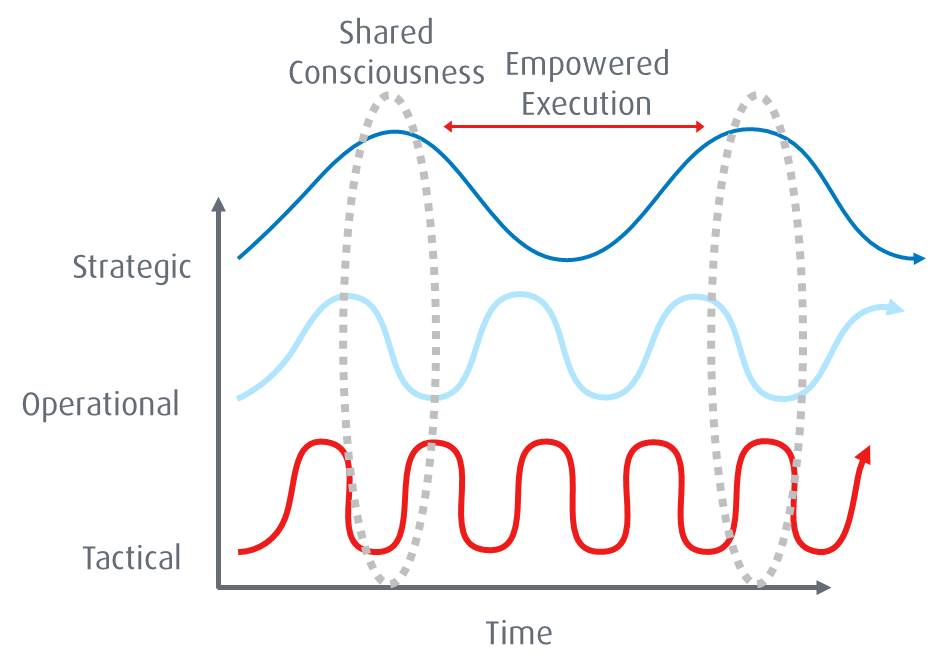 McChrystal: Empowered Execution graph