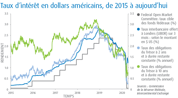 Taux d'intérêt en dollars américains, de 2015 à aujourd'hui