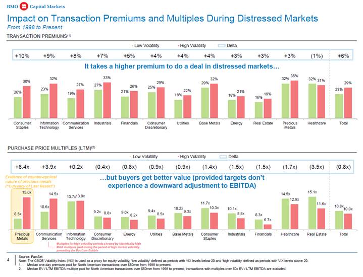 Impact on Transaction Premiums and Multiples During Distressed Markets