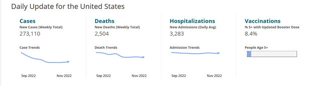 Update for the United States November data charts total cases, deaths, hospitalizations and vaccinations